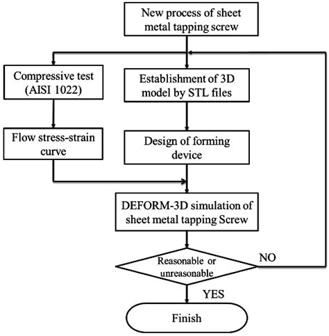 gg metal fabrication|metal fabrication process flow chart.